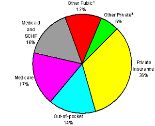 Figure 3. The Nation's Health Dollar.