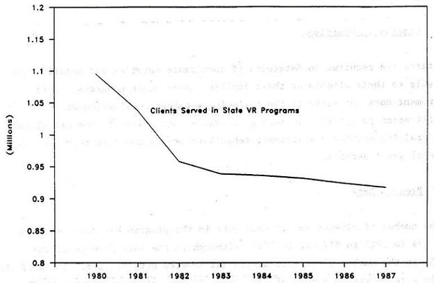 Line Chart: Clients Served in State VR Programs by Years 1980 through 1987.