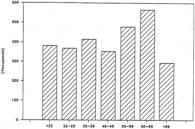 Bar Chart: under 22, 22-29, 30-39, 40-49, 50-59, 60-69, over 69.