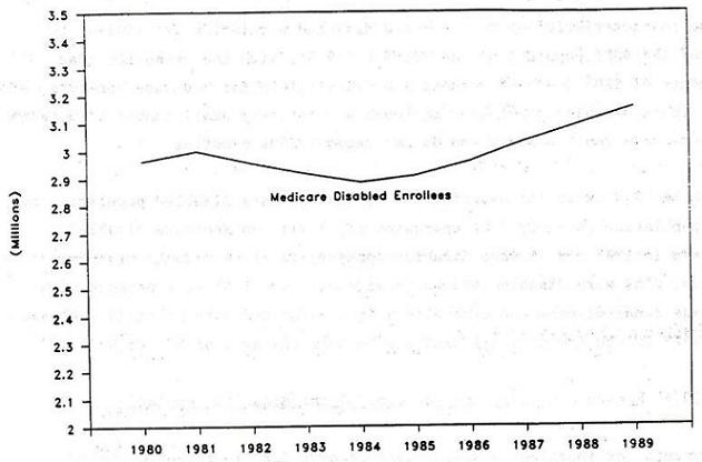 Line Chart: Medicare Disabled Enrollees by Years 1980 through 1989.