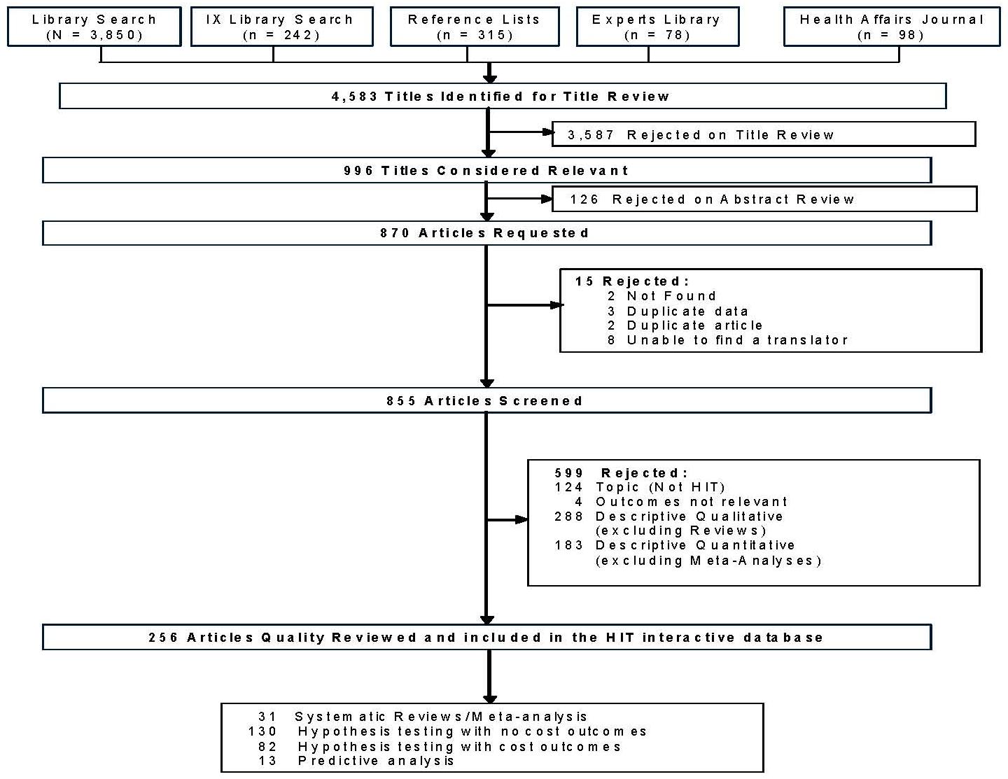 Flow Chart: HIT Literature Flor