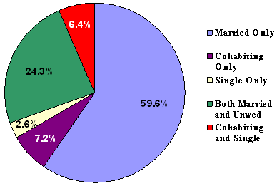 Figure 1. Fathers' Fertility Patterns.