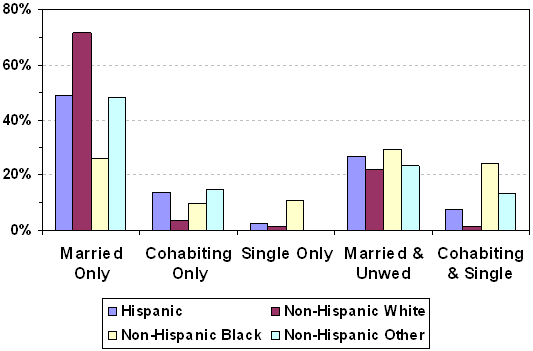 Figure2: Father's Fertility Pattern by Race & Hispanic Identity.