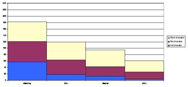 Bar Chart: Patients with Partial Functional Recovery by Domain