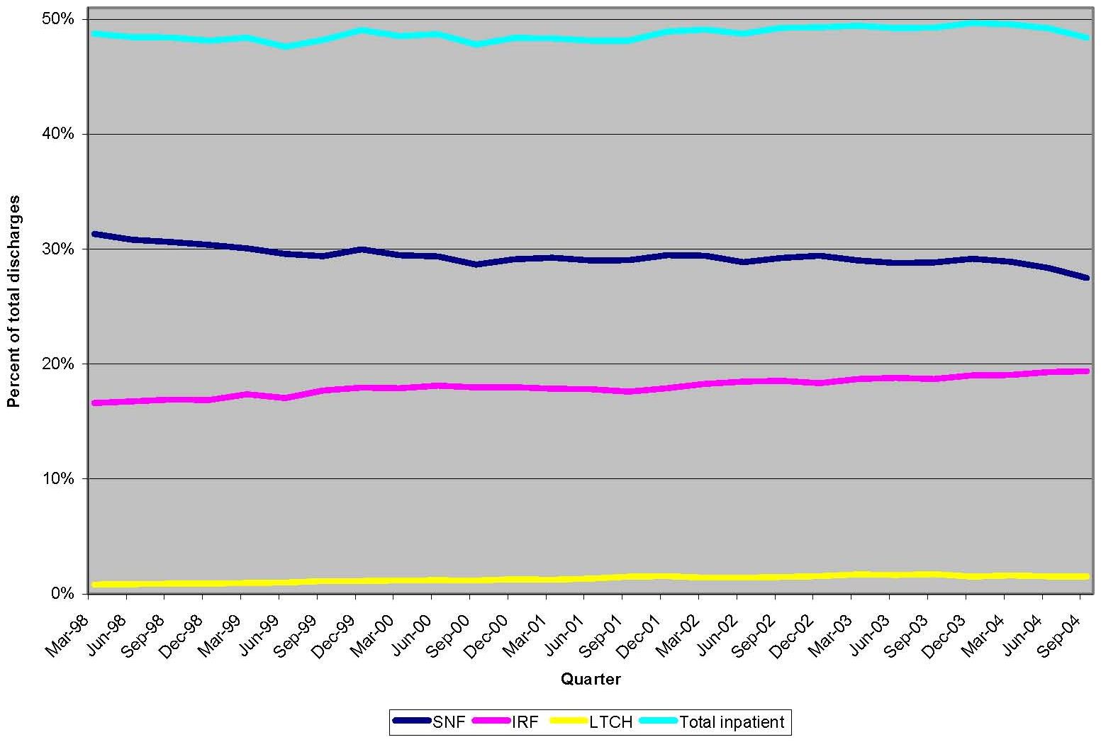 Line Chart: Discharge to Inpatient PAC Over Time