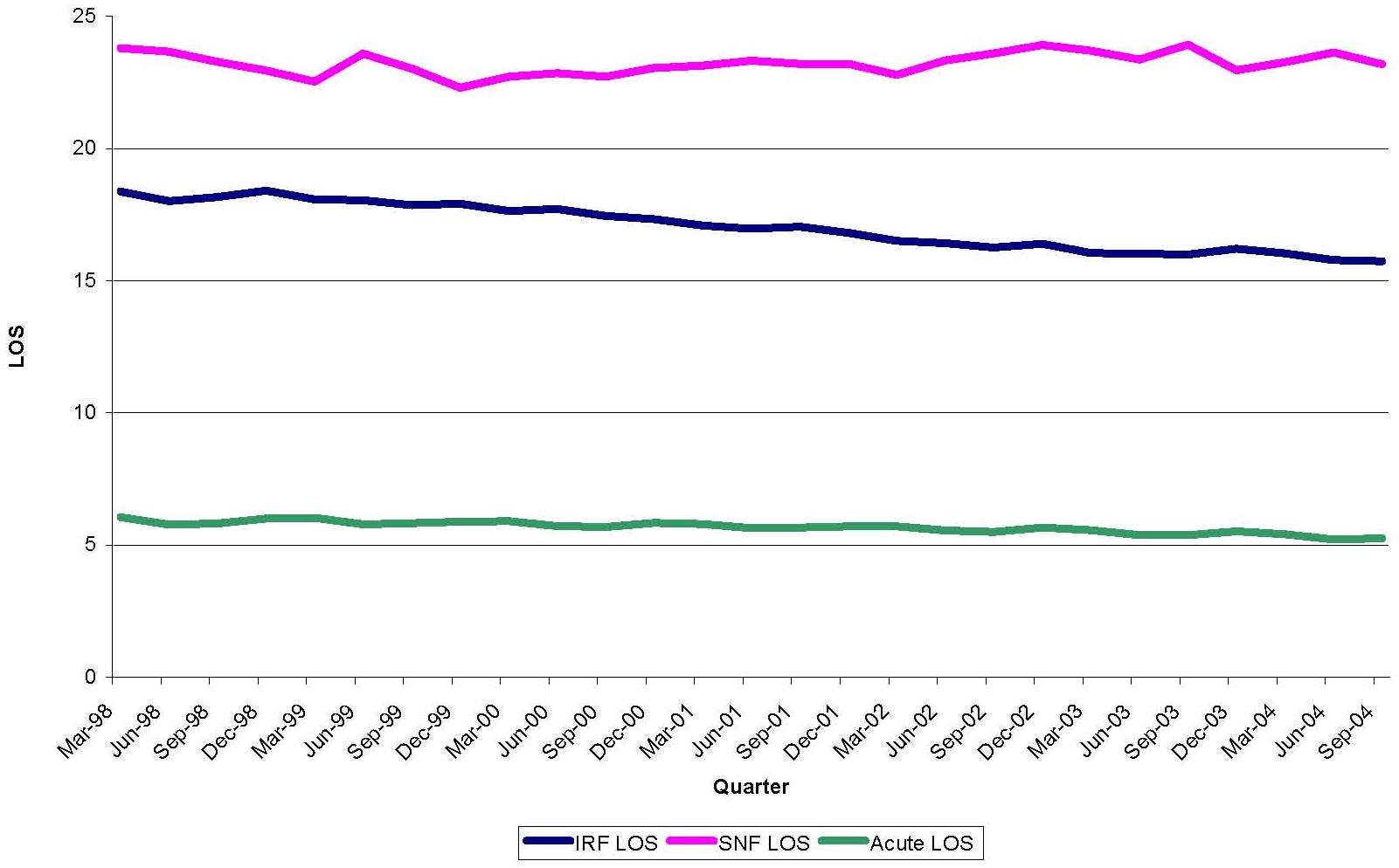 Line Chart: Length of Stay for Acute Hospital, IRF and SNF