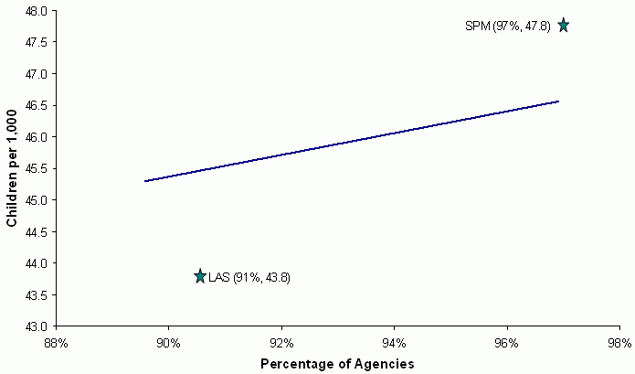 Figure 3-1. Relationship Between the Percentage of Agencies that Reviewed Prior CPS Records for All Cases and the Rate of Alleged Maltreatment. See text for data and explanation.