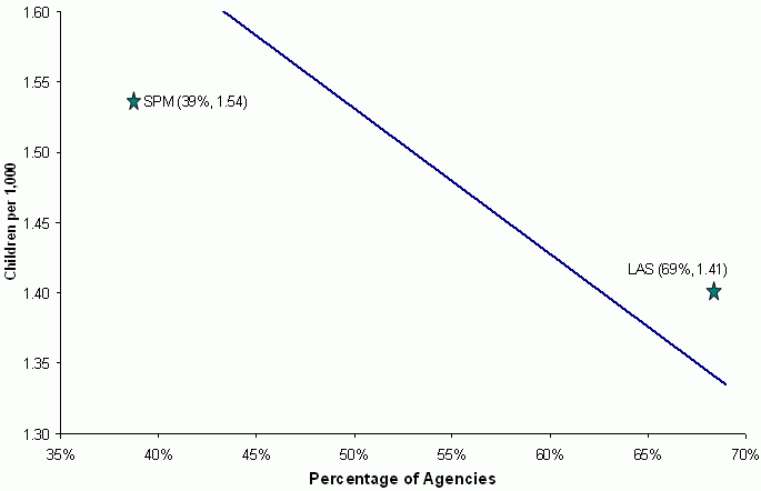 Figure 3-15. Relationship Between the Percentage of Agencies That Provided an Alternative Response and the Rate of Multiple Maltreatment. See text for explanation and data.