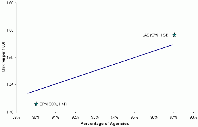 Figure 3-16. Relationship Between the Percentage of Agencies Where  Investigating Workers Reviewed Prior CPS Records for All Cases and the Rate of Multiple Maltreatment. See text for explanation and data.