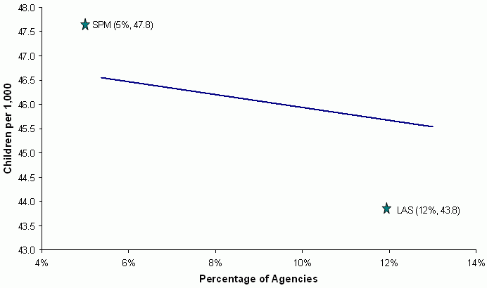 Figure 3-2. Relationship Between the Percentage of Agencies With Sole Responsibility for Investigating Fatalities and the Rate of Alleged Maltreatment. See text for data and explanation.