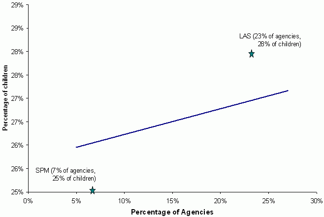 Figure 3-3. Relationship Between the Percentage of Agencies That Had Sole Responsibility for Investigating Severe Physical Abuse and the Percentage of Children in Investigated Reports Who Were Assigned a Substantiated or Indicated Disposition. See text for explanation and data.