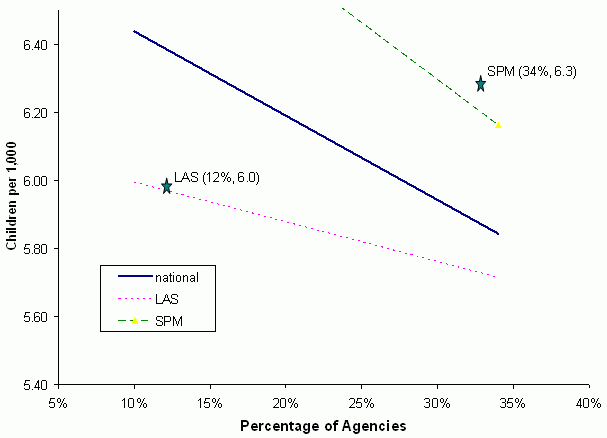 Figure 3-8. Relationship Between the Percentage of Agencies Where Having Insufficient Time to Make a Good Determination Was Always An Obstacle to Timely and Accurate Investigations and the Rate of Neglect Alone. See text for explanation and data.