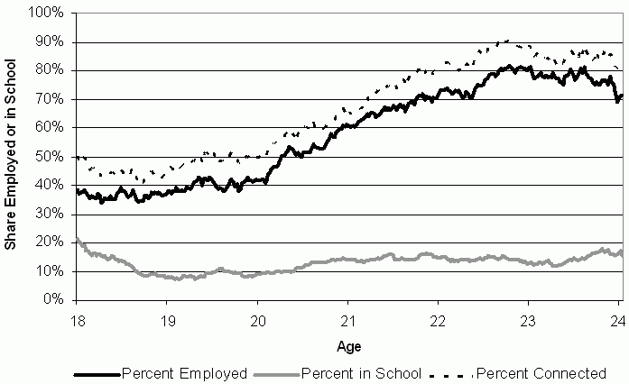 Figure 3: Employment and School Enrollment of Later-Connected Youth. See text for explanation.