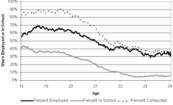 Figure 4: Employment and School Enrollment of Initially-Connected Youth. See text for explanation.