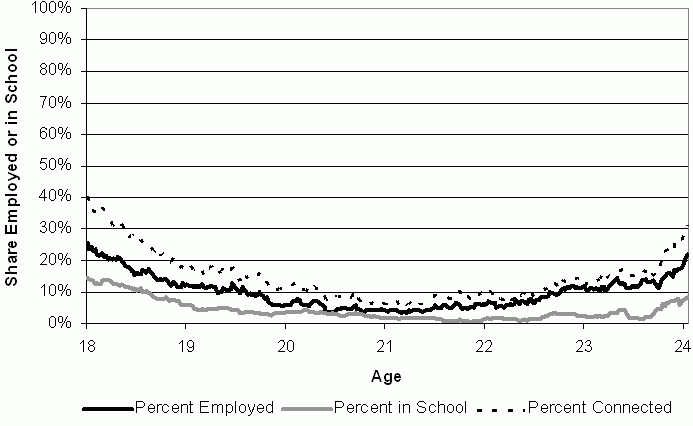 Figure 5: Employment and School Enrollment of Never-Connected Youth. See text for explanation.