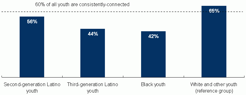 Figure 1. Percent of Youth Consistently-Connected between Ages 18 and 24. See text for explanation and data.