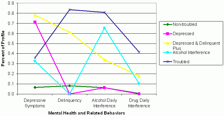 Figure 1. Five-class profile analyses for youth exhibiting any vs none of hte mental health and related behaviors by most likely class membership. Profiles of mental well-being in full sample. See text and table below for explanation and data.