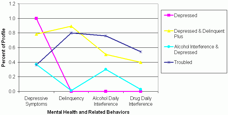 Figure 2. Four-class profile analyses for youth exhibiting any vs. none of the mental health and related behaviors by most likely class membership. Profiles of Mental Well-Being in Service System Sample. See text and table below for explanation and data.