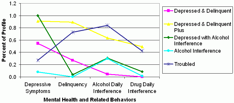 Figure 3. Five-class profile analyses for youth exhibiting any vs. none of the mental health and related behaviors by most likely class membership. Profiles of Mental Well-Being in Combined Service System and At-Risk Sample. See text and table below for explanation and data.