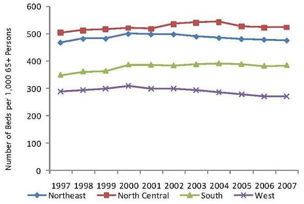 Line Chart. See Table B.1 for figures.