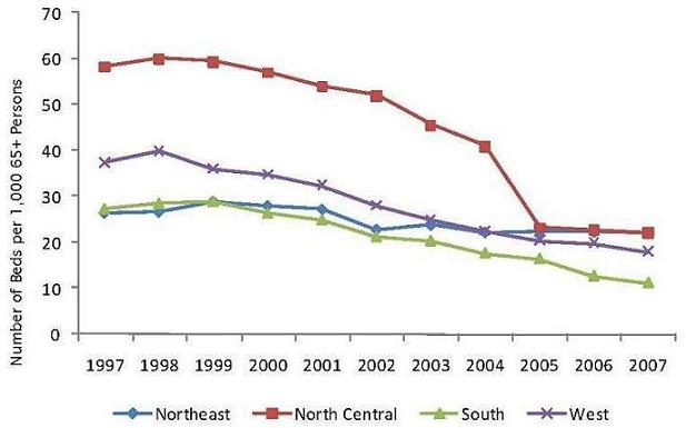 Line Chart. See Table B.2 for figures.