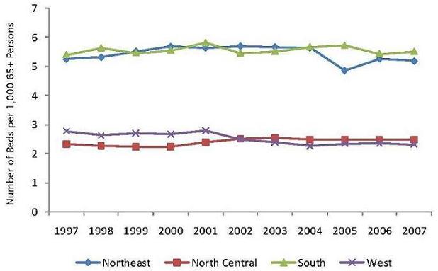 Line Chart. See Table B.3 for figures.