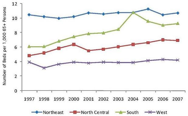 Line Chart. See Table B.4 for figures.