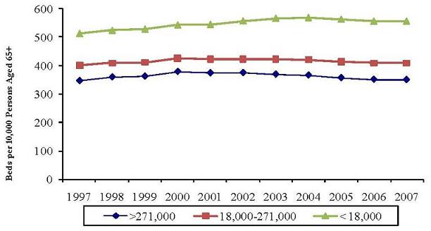 Line Chart. See Table B.5 for figures.