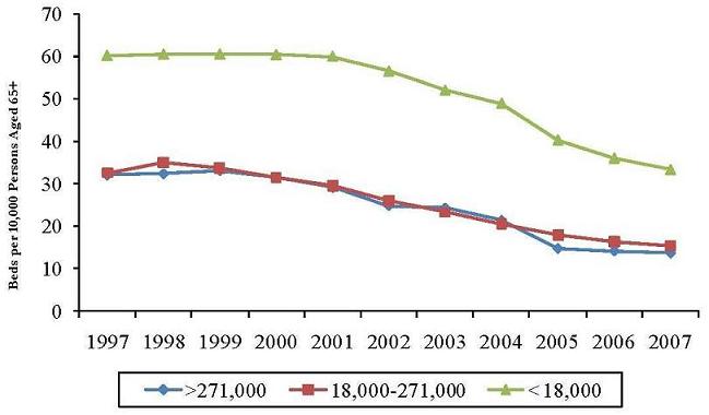 Line Chart. See Table B.6 for figures.