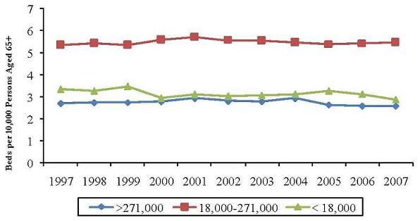 Line Chart. See Table B.7 for figures.