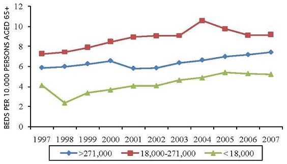 Line Chart. See Table B.8 for figures.