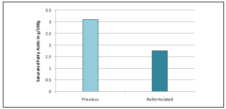 This bar graph shows the mean saturated fatty acid content for processed meats before and after implementing the Choices Logo (g/100 g). The percentage value for each category is as follows: - Saturated fatty acid content before implementing the Choices logo: 3.09 g/100g - Saturated fatty acid content after implementing the choices logo: 1.75 g/100g