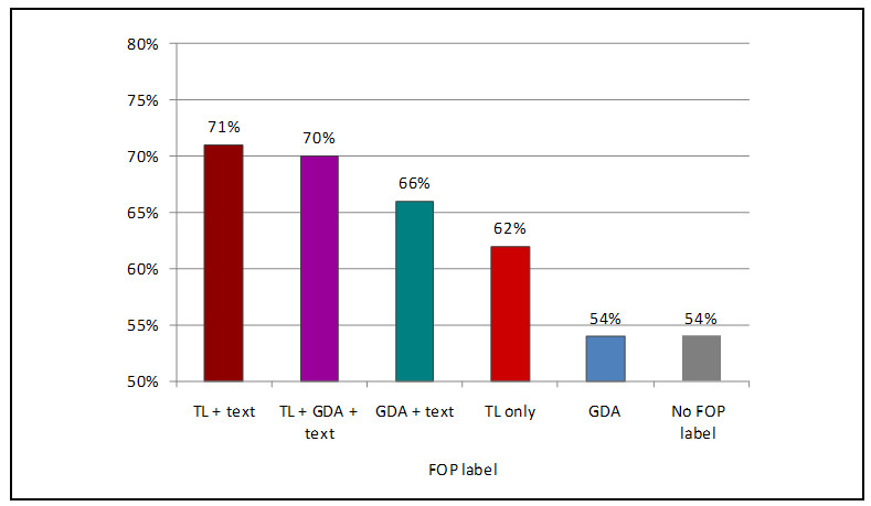 This bar graph shows the percentage of UK consumers selecting the healthier product by front of package label. The percentage value for each category is as follows: - Traffic light, text front of package label: 71 percent - Traffic light, GDA, text front of package label: 70 percent - GDA, text front of package label: 66 percent - Traffic light only front of package label: 62 percent - GDA only front of package label: 54 percent - No front of package label: 54 percent