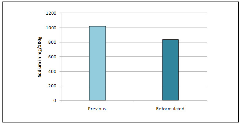 This bar graph shows the mean sodium content for processed meats before and after implementing the Choices logo (mg/100 g). The percentage value for each category is as follows: - Sodium content before implementing the Choices logo: 1017.8 mg/100g - Sodium content after implementing the choices logo: 834.6 mg/100g