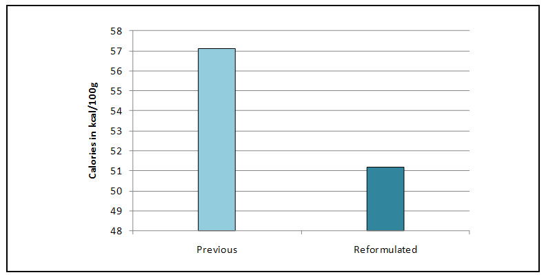 This bar graph shows the mean caloric content for dairy products before and after implementing the Choices Logo (kcal/100 g). The percentage value for each category is as follows: - Caloric content before implementing the Choices logo: 57.1 kcal/100g - Caloric content after implementing the choices logo: 51.2 kcal/100g