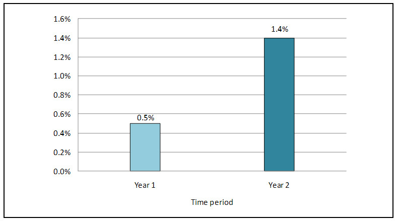 This bar graph shows the percentage change in sales of starred foods after the introduction of Guiding Stars in Hannaford?s supermarkets in Year 1 and Year 2. The percentage value for each category is as follows: - Year 1: 0.5% - Year 2: 1.4%