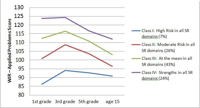 Developmental trajectories for math from the first grade to age 15 by school readiness profile in NICHD SECCYD