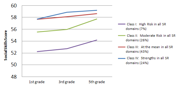 Figure 4. NICHD SECCYD: Developmental trajectories for social skills from the first grade through fifth grade by school readiness profile