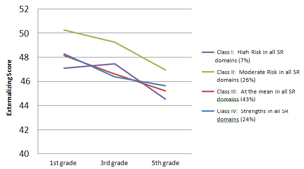 Figure 5. NICHD SECCYD: Developmental trajectories for externalizing from the first grade through fifth grade by school readiness profile