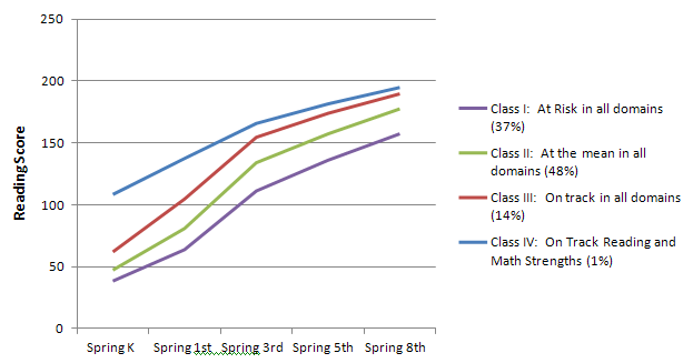 Figure 8. ECLS-K: Developmental trajectories for reading from the spring of kindergarten to eighth grade by school readiness profile