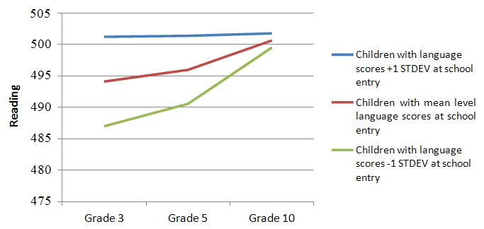 Language skills’ association with reading skill growth over time