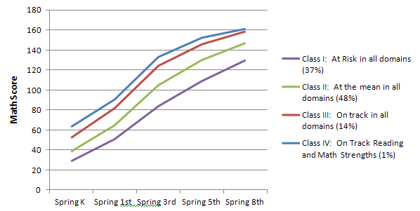 Figure 9. ECLS-K: Developmental trajectories for math from the spring of kindergarten to eighth grade by school readiness profile