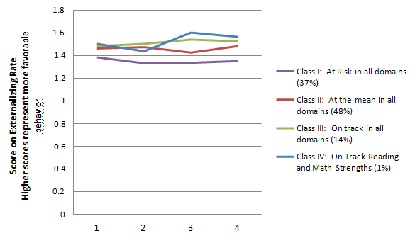 Figure 10. ECLS-K: Development trajectories for externalizing behaviors (higher scores represent more favorable behavior) by school readiness class