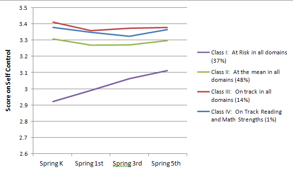 Figure 11. ECLS-K: Development trajectories for self-control by school readiness class