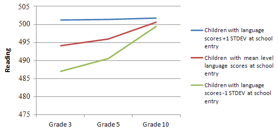 Figure 12. NICHD SECCYD: Quadratic analyses of language and reading trajectory