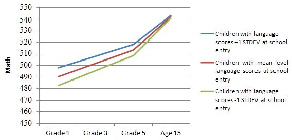 Figure 13. NICHD SECCYD: Quadratic analyses of language and math trajectory