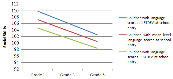 Figure 14. NICHD SECCYD: Quadratic analyses of language and social skills