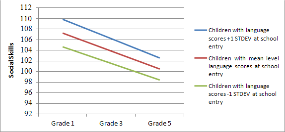 Figure 6. Language skills’ association with social skills growth over time in NICHD SECCYD