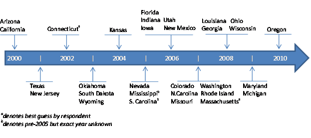 States That Took the Chafee Option by Year