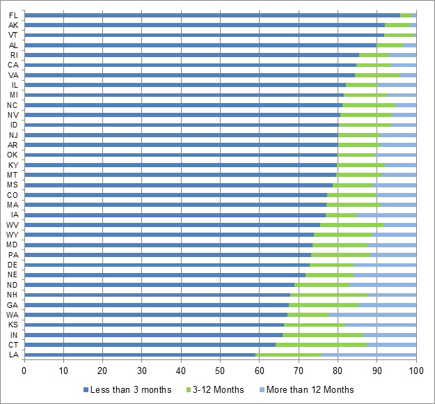 FIGURE II.6, Stacked Bar Graph: Shows the time lapsed between admission date and Medicaid coverage start date for nursing home spells for which Medicaid coverage commenced between July 2008 and December 2008, 35 states (data on percentage of spells are taken from Appendix Table D.4).  The percentage of enrollees who received nursing home care for less than 3 months before Medicaid coverage started varied considerably across states, from 59% of enrollees in Louisiana to more than 90% in Alaska, Florida, and Vermont.